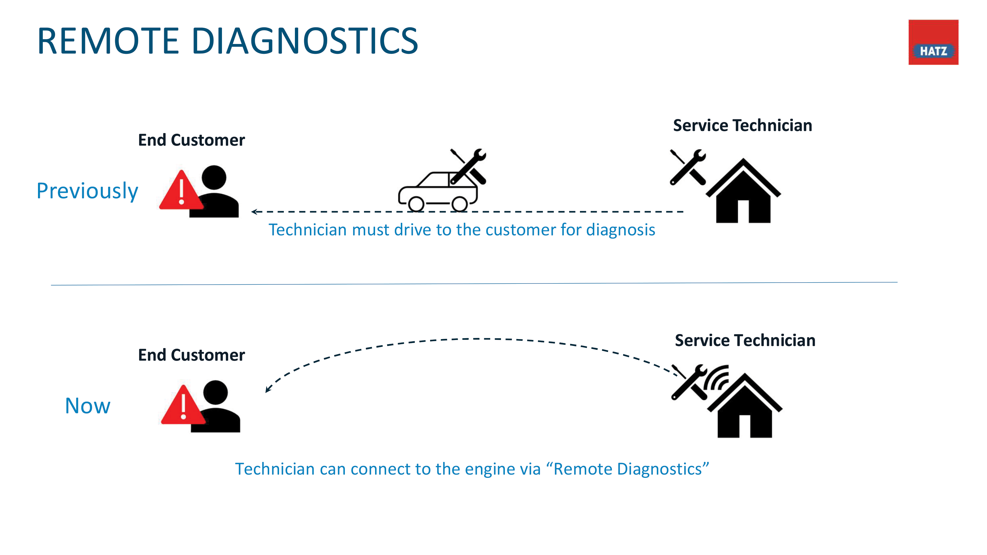 Hatz Remote Diagnostics