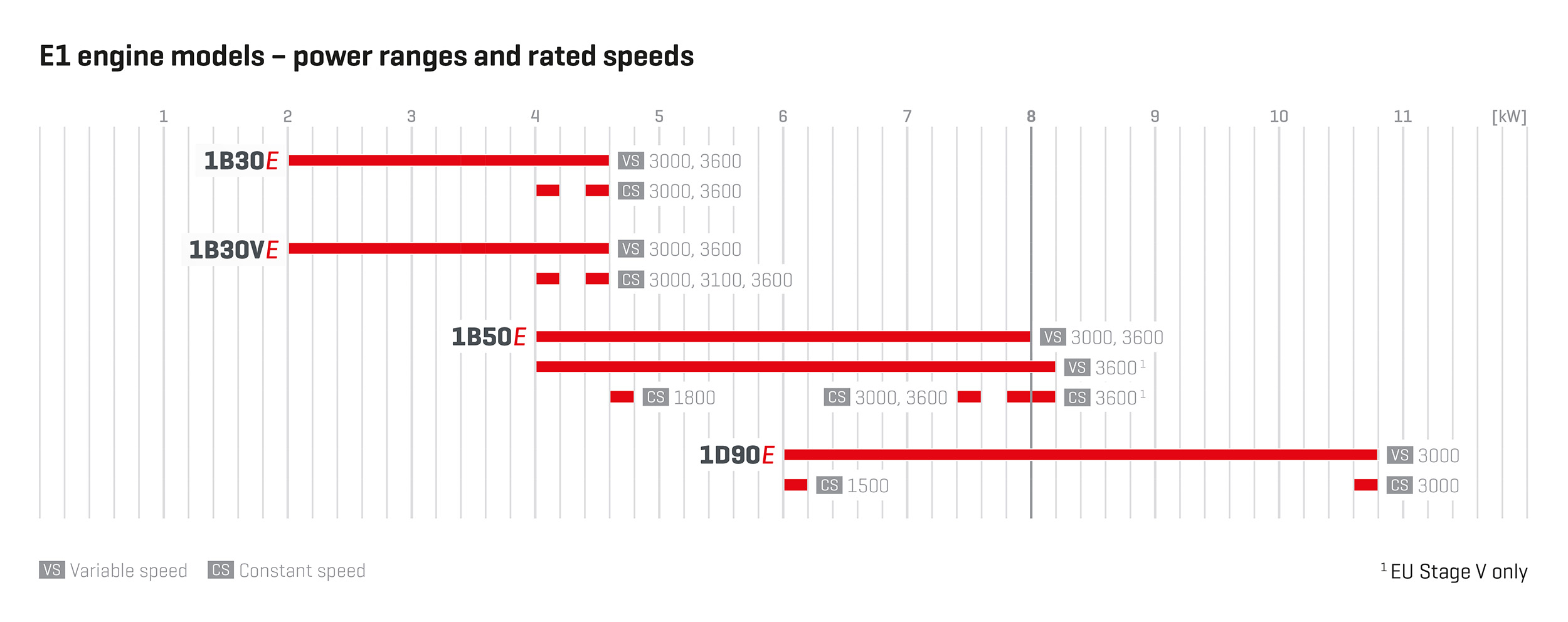 Hatz E1 Engine Model Chart
